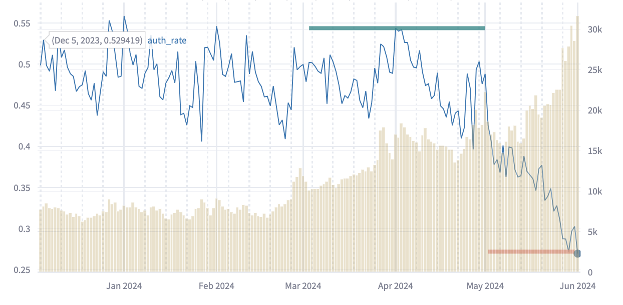 Drift Detection on Irregular Time Series with Multiple Non-Uniform ...